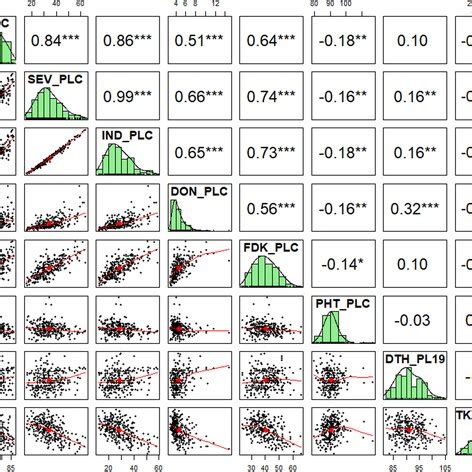 Pearson S Correlation Matrix Among Three Fusarium Head Blight Fhb And