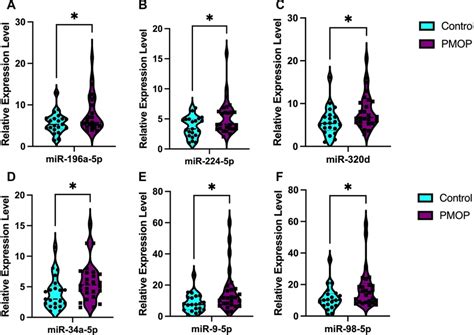 Relative expression levels calculated by 2ΔΔct of plasma exosomal