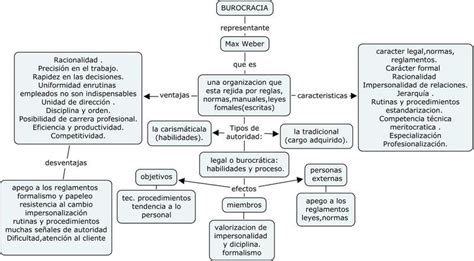 Weber Mapa Conceptual Pdf Max Weber Sociologia Images