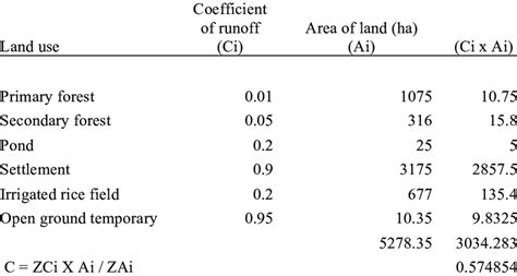 Calculation of runoff coefficient | Download Table