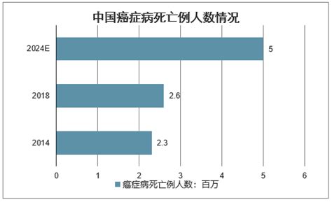 2020年中国新发癌症病例数量、癌症病死亡例人数、中美肿瘤五年生存率及肿瘤医疗服务市场规模分析预测 图 智研咨询