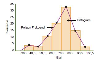 Contoh Diagram Poligon Ilmu