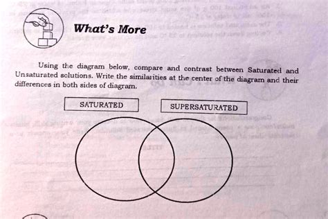 Using The Diagram Below Compare And Contrast Between Saturated