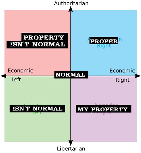 Political Compass: The phrase "My property isn't normal" : r