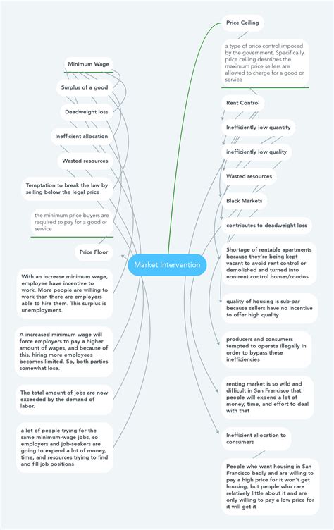 Market Intervention Mindmeister Mind Map