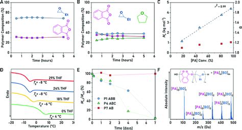 Selected Data For P1−p7 Showing Polymer Composition Molar Mass Download Scientific Diagram