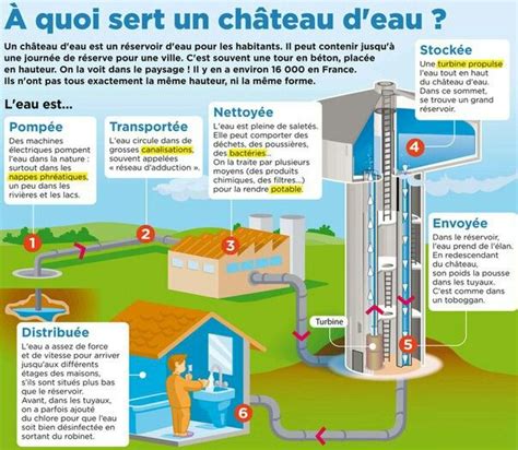 A quoi sert un château d eau Chateau d eau Éducation Géographie