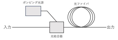 光増幅器とは？ 光を高速に増幅する重要デバイスについて｜お役立ち情報｜セブンシックス株式会社｜sevensix Think Next