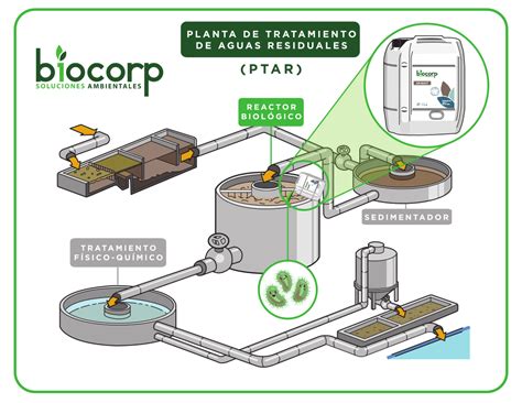 Plantas De Tratamiento De Aguas Residuales Biocorp Soluciones Ambientales