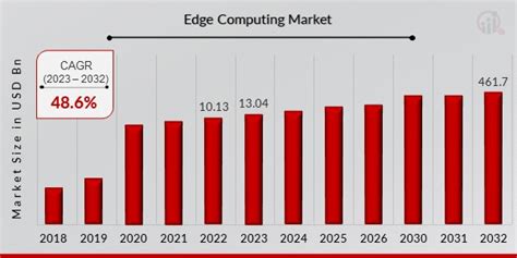 Edge Computing Market Size Share And Global Trends 2032