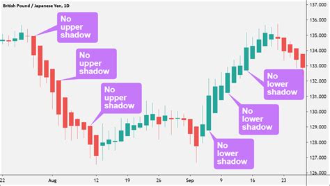 How To Use A Heikin Ashi Chart Babypips