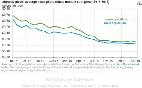 美国太阳能组件进口逐步恢复到2018年征收关税前 全球新能源网