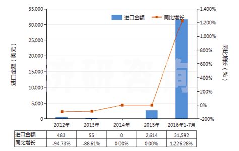 中智林：2012 2016年7月二硝基甲苯进出口数据及发展趋势 产业调研网