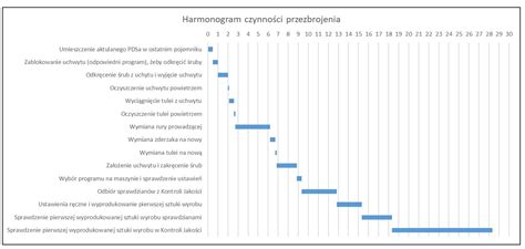 Wykres Gantta czyli jak wykonać czytelny harmonogram pracy