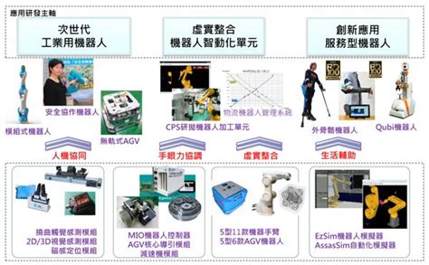 Smartauto 智動化 工研院打造驅控整合模組 馬達減速機多軸機器人驅動控制工研院