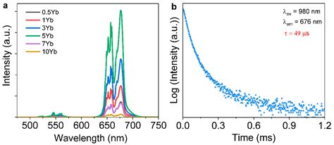 Crystals Free Full Text Synthesis And Upconversion Luminescence