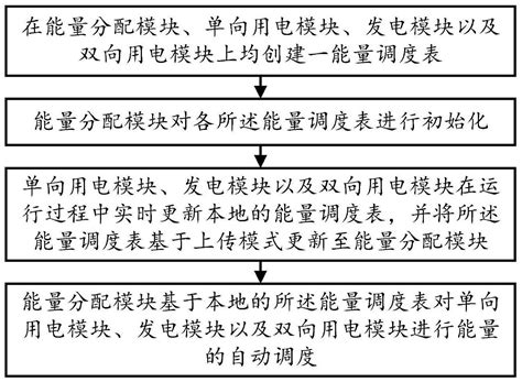 一种储能系统能量调度方法及装置与流程