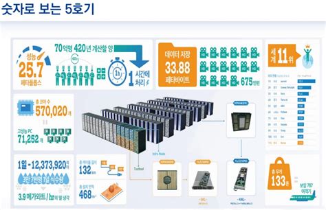 1초당 60경번 연산 3000억짜리 슈퍼컴 만든다2024년 도입