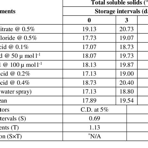 Pdf Effect Of Pre Harvest Foliar Sprays Of Different Chemicals On Fruit Quality And Shelf Life