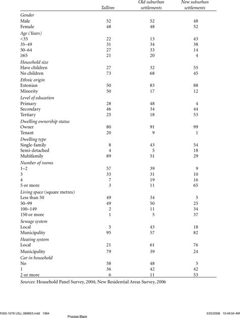 Living Conditions And Selected Socio Demographic Characteristics Of The