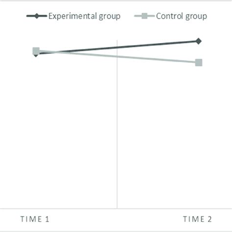 Graphical Representation Of Effects When The Dependent Variable Is Text