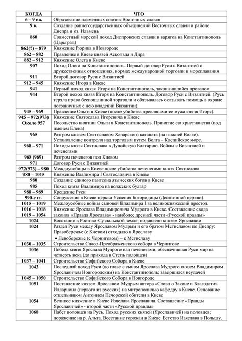 Основные даты для сдачи егэ по истории Список дат по истории России