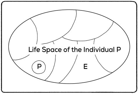 Lewins Field Theory Social Development Practical Psychology