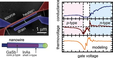 Characterization Of Ambipolar GaSb InAs CoreShell Nanowires By