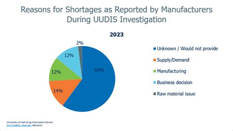 Drug Shortages Statistics Ashp