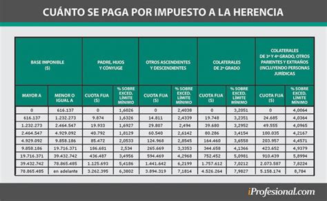 Impuesto A La Herencia Acced A La Tabla Completa Para Saber Cu Ndo Y