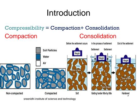 Solution Soil Mechanics Compaction And Consolidation Studypool