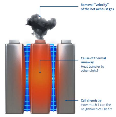 Slowing Down Thermal Propagation In Lithium Ion Battery Systems