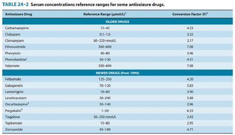 Seizure Classification Clinical Pharmacology Of Antiseizure Drugs