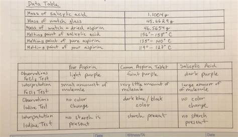 Solved Data Table Mass Of Salicylic Acid Mass Of Watch Glass Chegg