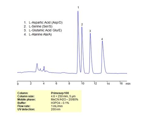 Hplc Separation Of Mixture Of Non Essential Amino Acids Sielc