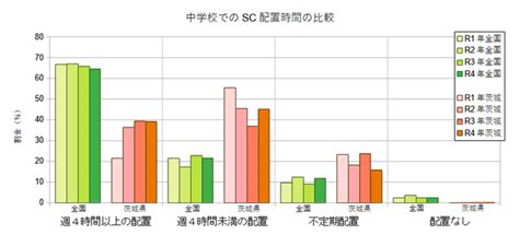 令和4年度のスクールカウンセラー配置状況 リソースポート｜茨城県守谷市