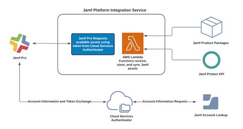 Overview Deploying Jamf Platform Products Using Jamf Pro To Connect