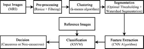 CNN Model For Image Classification