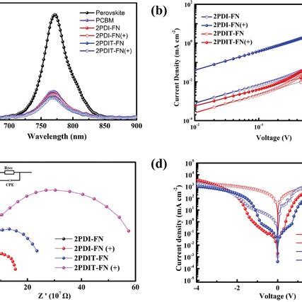 A Steadystate Photoluminescence Pl Spectra For Perovskite Films