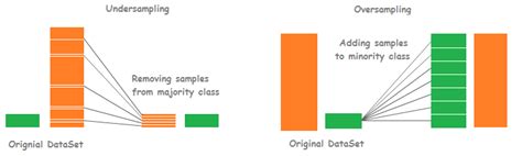 Undersampling vs Oversampling [22] | Download Scientific Diagram