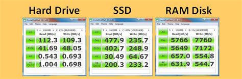 12 Free Ramdisk Vs Ssd Ten Times Faster Read And Write Speed Via Ram