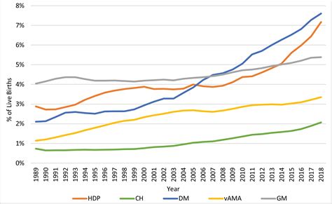 Concerning Trends In Maternal Risk Factors In The United States 1989