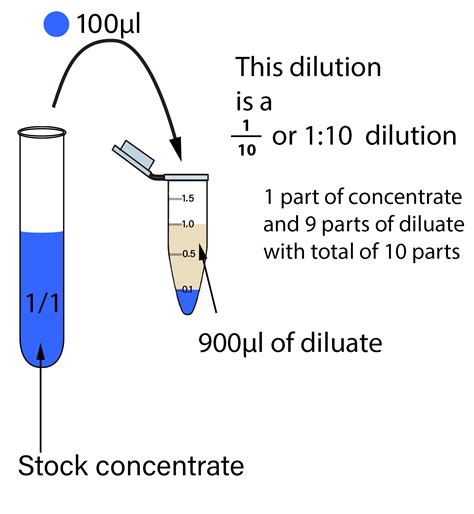 Serial Dilutions