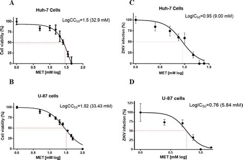 Cytotoxicity Cc Inhibition Concentration Ic And