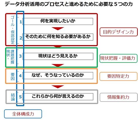 データ分析活用のプロセスと必要な5つのスキル力とは ブログ一覧 データストーリー柏木吉基