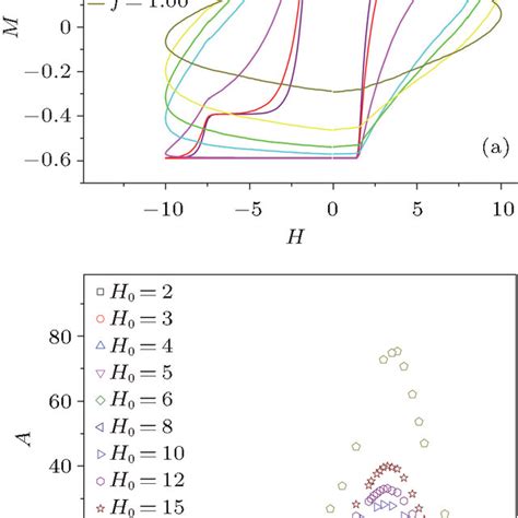 A Different Hysteresis Loops When Different Frequencies Of Magnetic