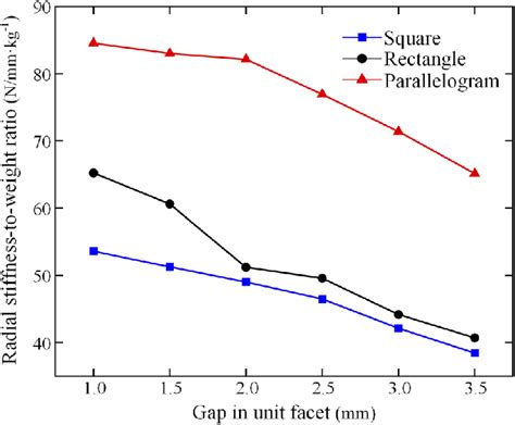 Radial Stiffness To Weight Ratio Vs Gap In The Unit Facet Download