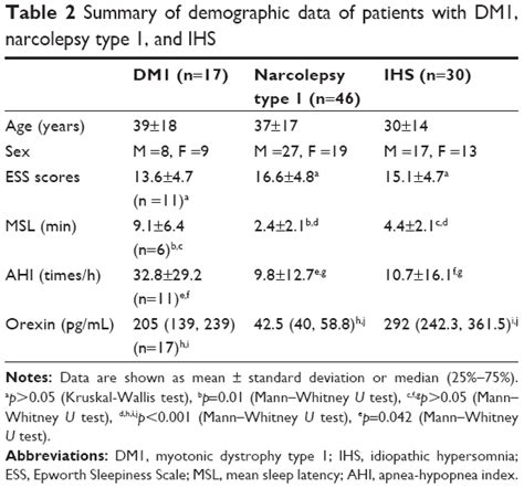 Orexin Hypocretin Levels In The Cerebrospinal Fluid And Characteristic Ndt