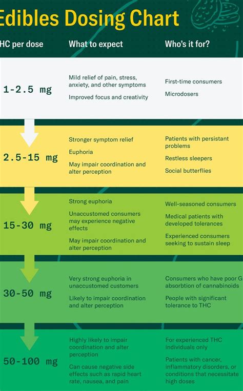 CANNABIS EDIBLES DOSING CHART