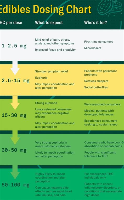 Cannabis Edibles Dosing Chart